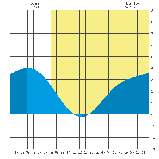 Steller Cove tide chart for Saturday, July 5, 2025