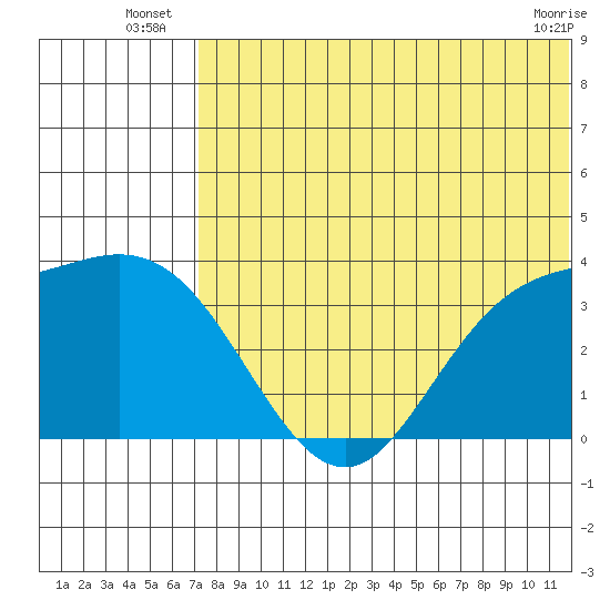 Steller Cove tide chart for Monday, July 7, 2025
