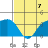 Steller Cove tide chart for Monday, July 7, 2025
