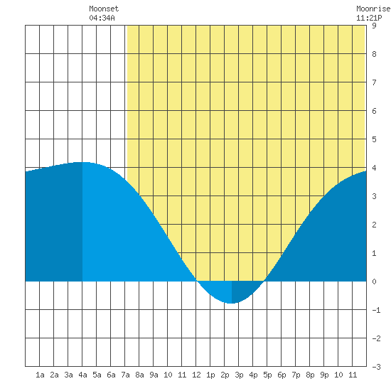 Steller Cove tide chart for Tuesday, July 8, 2025
