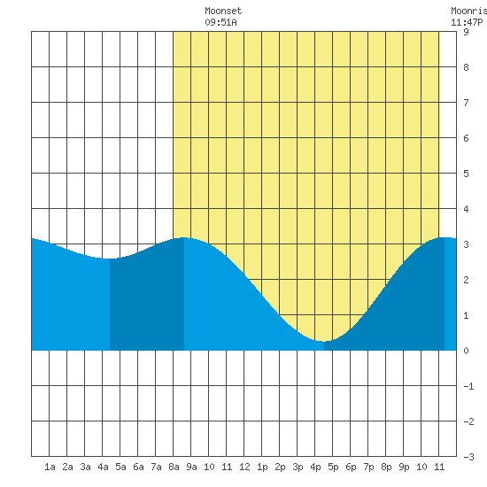 Steller Cove tide chart for Sunday, August 10, 2025