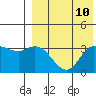 Steller Cove tide chart for Sunday, August 10, 2025