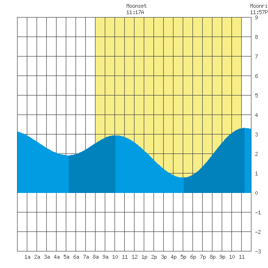 Steller Cove tide chart for Monday, August 11, 2025