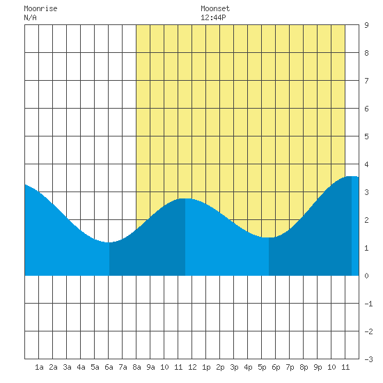 Steller Cove tide chart for Tuesday, August 12, 2025