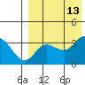 Steller Cove tide chart for Wednesday, August 13, 2025