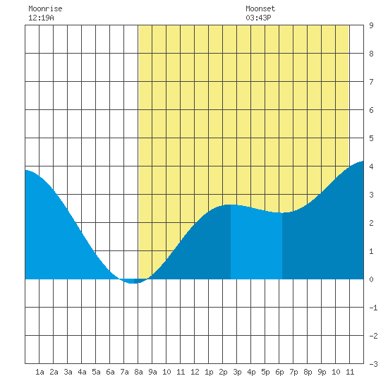 Steller Cove tide chart for Thursday, August 14, 2025
