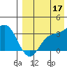 Steller Cove tide chart for Sunday, August 17, 2025