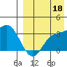 Steller Cove tide chart for Monday, August 18, 2025