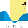 Steller Cove tide chart for Tuesday, August 19, 2025