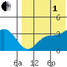 Steller Cove tide chart for Friday, August 1, 2025