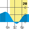 Steller Cove tide chart for Wednesday, August 20, 2025