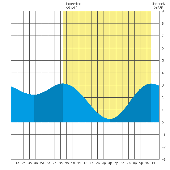 Steller Cove tide chart for Saturday, August 23, 2025