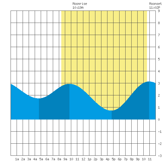 Steller Cove tide chart for Sunday, August 24, 2025