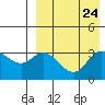 Steller Cove tide chart for Sunday, August 24, 2025