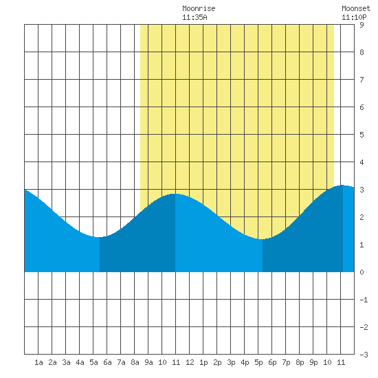 Steller Cove tide chart for Monday, August 25, 2025