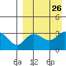 Steller Cove tide chart for Tuesday, August 26, 2025