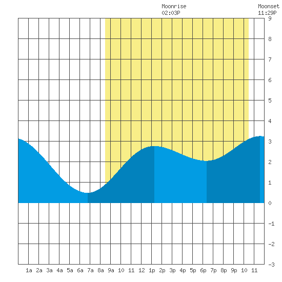 Steller Cove tide chart for Wednesday, August 27, 2025