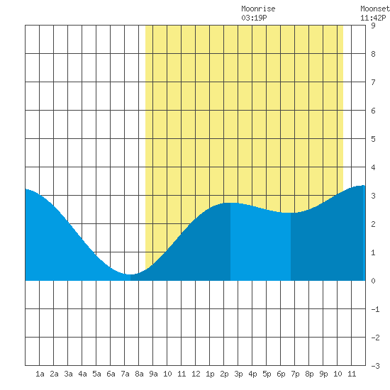 Steller Cove tide chart for Thursday, August 28, 2025
