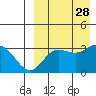 Steller Cove tide chart for Thursday, August 28, 2025