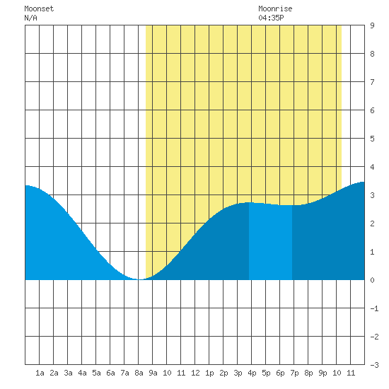 Steller Cove tide chart for Friday, August 29, 2025
