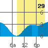 Steller Cove tide chart for Friday, August 29, 2025