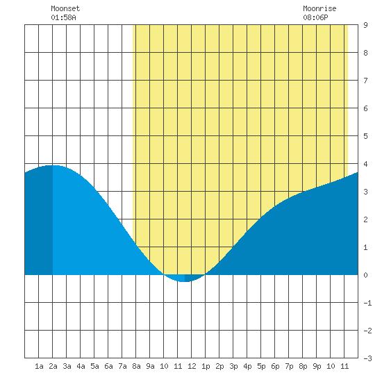 Steller Cove tide chart for Sunday, August 3, 2025