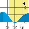 Steller Cove tide chart for Monday, August 4, 2025