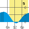 Steller Cove tide chart for Tuesday, August 5, 2025