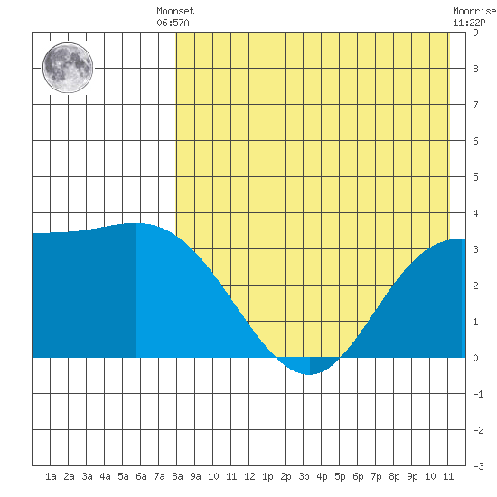 Steller Cove tide chart for Friday, August 8, 2025