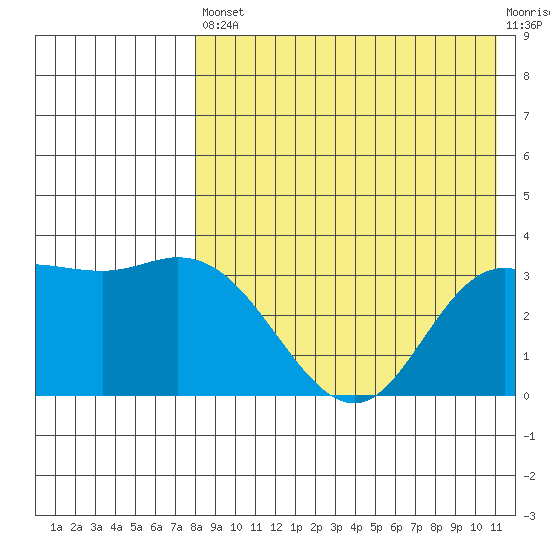 Steller Cove tide chart for Saturday, August 9, 2025