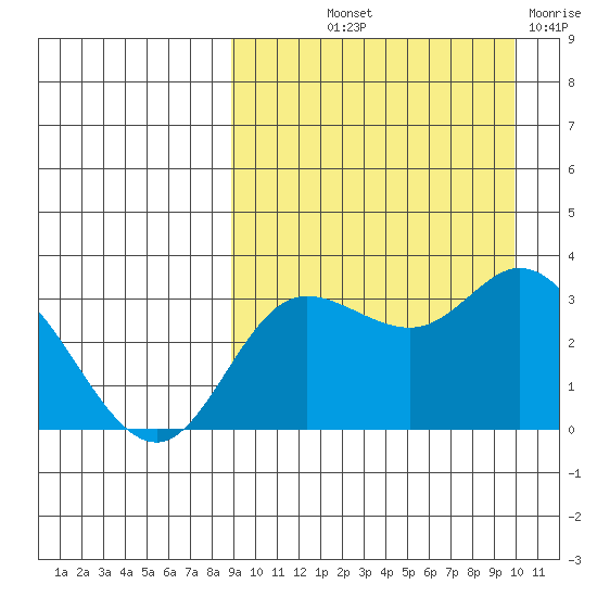 Steller Cove tide chart for Wednesday, September 10, 2025