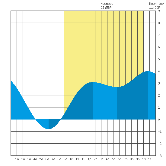 Steller Cove tide chart for Thursday, September 11, 2025