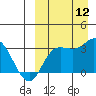 Steller Cove tide chart for Friday, September 12, 2025