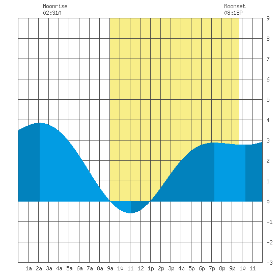 Steller Cove tide chart for Tuesday, September 16, 2025
