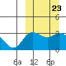 Steller Cove tide chart for Tuesday, September 23, 2025