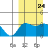 Steller Cove tide chart for Wednesday, September 24, 2025