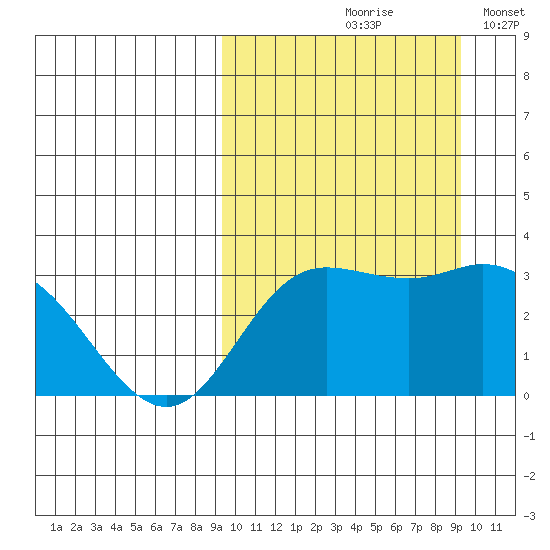 Steller Cove tide chart for Friday, September 26, 2025