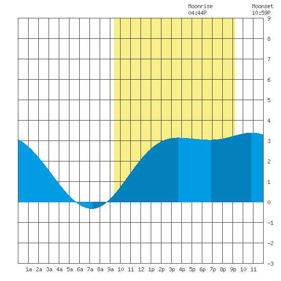 Steller Cove tide chart for Saturday, September 27, 2025