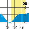 Steller Cove tide chart for Sunday, September 28, 2025