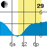Steller Cove tide chart for Monday, September 29, 2025