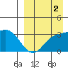 Steller Cove tide chart for Tuesday, September 2, 2025
