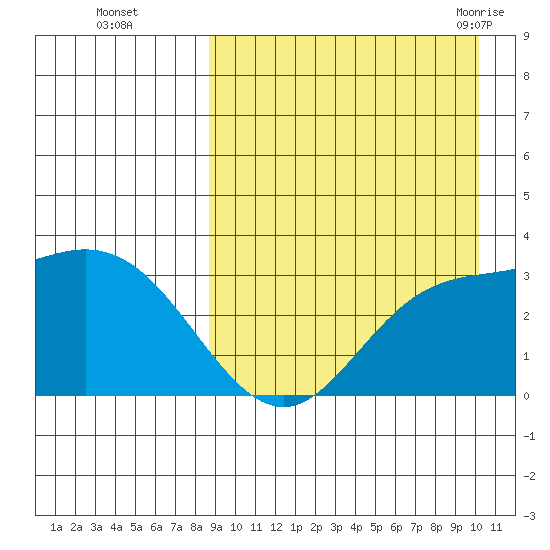 Steller Cove tide chart for Wednesday, September 3, 2025