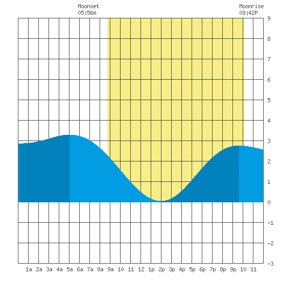 Steller Cove tide chart for Friday, September 5, 2025