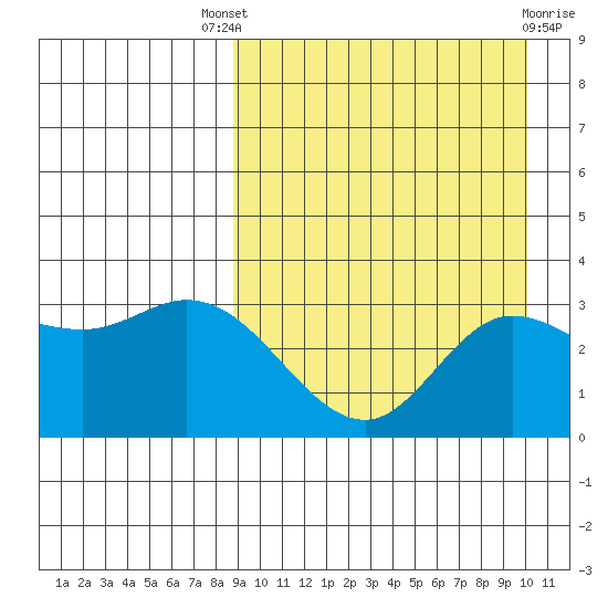 Steller Cove tide chart for Saturday, September 6, 2025