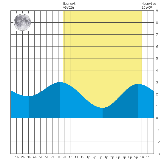 Steller Cove tide chart for Sunday, September 7, 2025