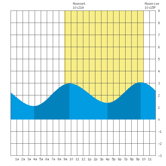 Steller Cove tide chart for Monday, September 8, 2025