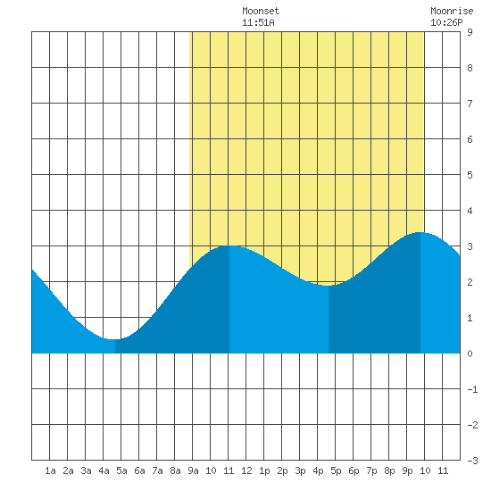 Steller Cove tide chart for Tuesday, September 9, 2025