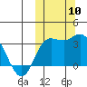 Steller Cove tide chart for Friday, October 10, 2025