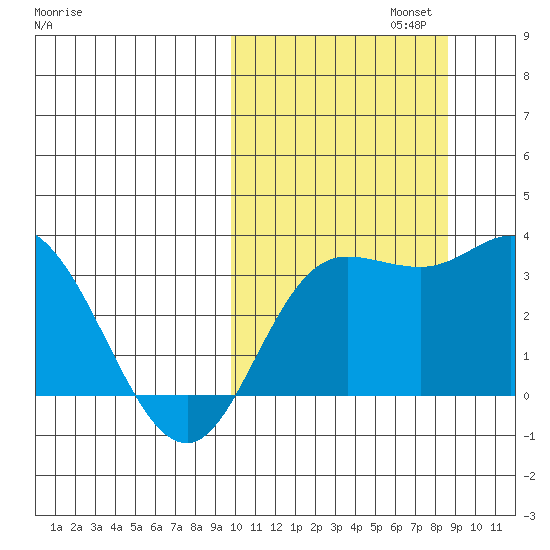 Steller Cove tide chart for Sunday, October 12, 2025