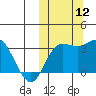 Steller Cove tide chart for Sunday, October 12, 2025